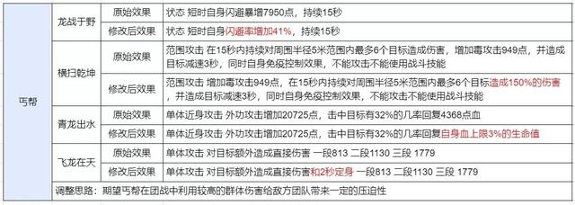 奇迹：丐帮技能调整，横扫乾坤可小暴击、飞龙在天新增定身