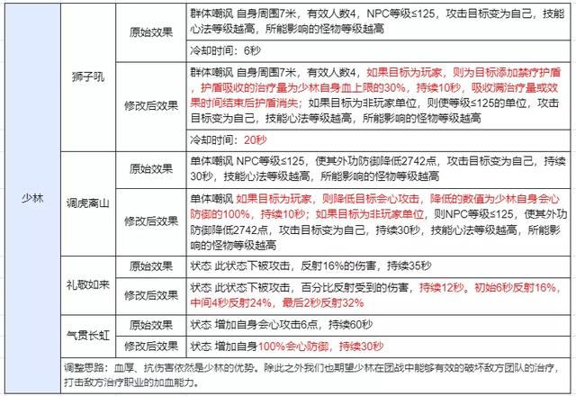 奇迹：十四年了！少林终于可以吼人了！这波职业调整你满意么