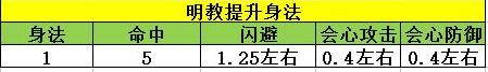 奇迹手游玩明教需要提高会心吗估计连王大妈也不清楚（奇迹手游明教内丹选择）