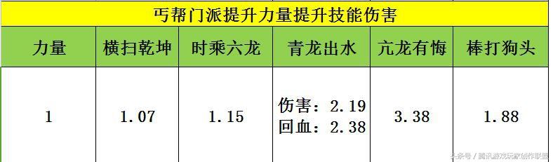 奇迹手游丐帮数据深度分析所有属性的数据实测（奇迹丐帮技能分析）  第6张