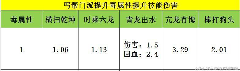 奇迹手游丐帮数据深度分析所有属性的数据实测（奇迹丐帮技能分析）  第7张