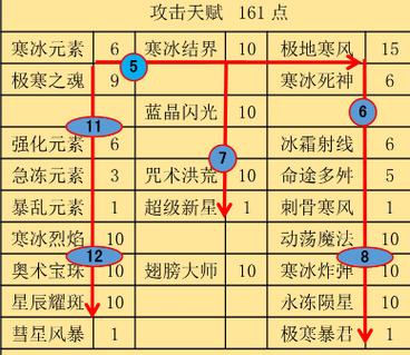 奇迹手游敏法天赋加点,敏法加点攻略分享  第2张