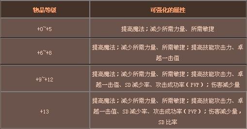 奇迹装备属性详解攻略,奇迹装备属性攻略，30字以内  第2张