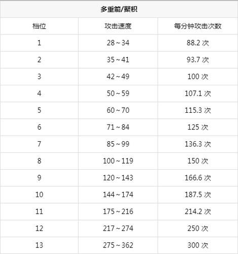 奇迹建议:奇迹 攻速档位,攻速调整：助你创造奇迹！  第2张