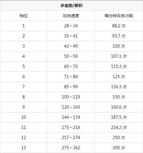 提高奇迹战士攻击速度的档位图