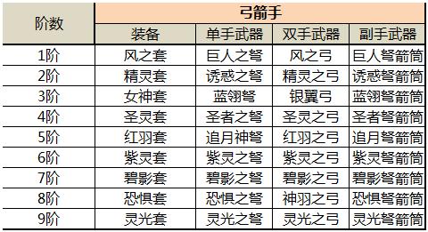 奇迹文章:奇迹弓箭手要什么属性的装备好,选择奇迹弓箭手的最佳装备属性!  第2张