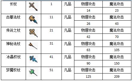 奇迹战士最新武器装备详情  第2张