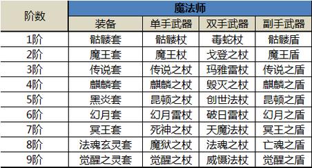 奇迹大秘籍:奇迹战士全套装备指南  第2张