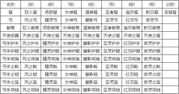 奇迹特色:奇迹弓箭手装备属性选择攻略,选择最佳奇迹弓箭手装备属性攻略!