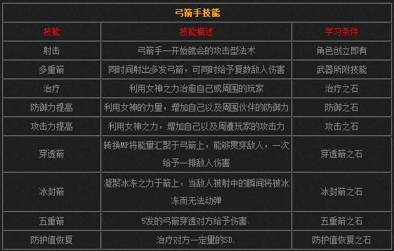 奇迹弓箭手技能详解：完整技能列表及使用技巧  第1张