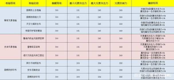 奇迹战士属性卷轴携带什么效果  第2张