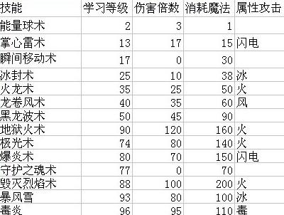 奇迹法师从智力技能中选择什么，奇迹法师选择最佳智力技能的指南